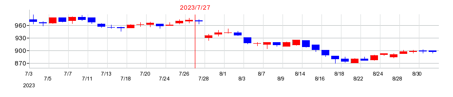 2023年のアルチザネットワークスの配当落ち日前後の株価チャート