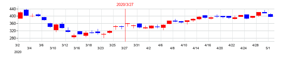 2020年の日本電波工業の配当落ち日前後の株価チャート