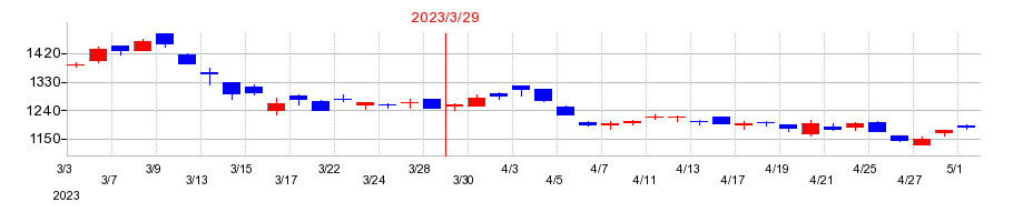 2023年の日本電波工業の配当落ち日前後の株価チャート