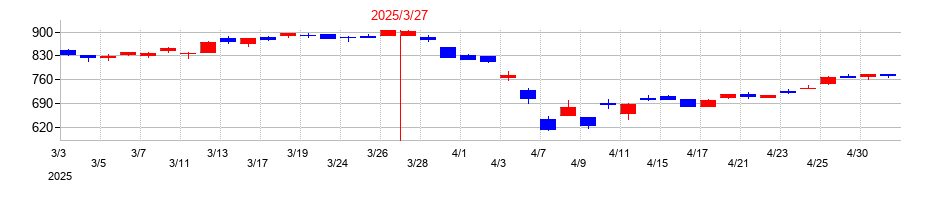 2025年の日本電波工業の配当落ち日前後の株価チャート