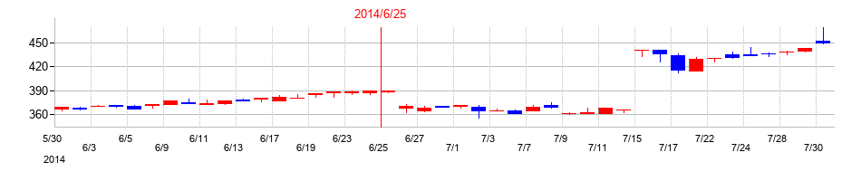 2014年の鈴木の配当落ち日前後の株価チャート