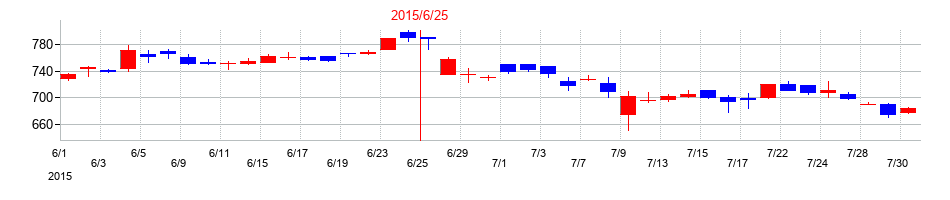 2015年の鈴木の配当落ち日前後の株価チャート