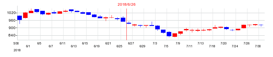 2018年の鈴木の配当落ち日前後の株価チャート