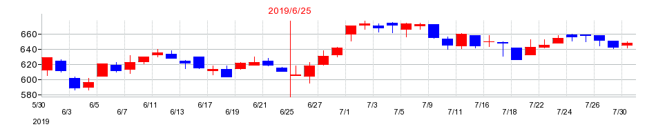 2019年の鈴木の配当落ち日前後の株価チャート