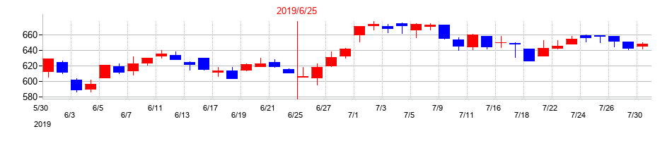 2019年の鈴木の配当落ち日前後の株価チャート
