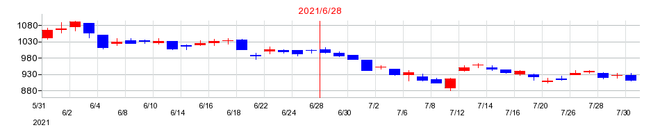 2021年の鈴木の配当落ち日前後の株価チャート