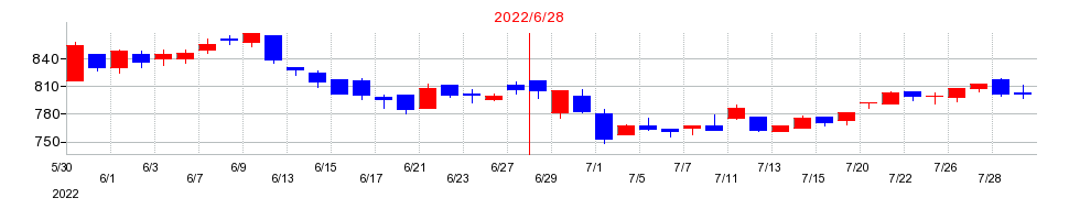 2022年の鈴木の配当落ち日前後の株価チャート