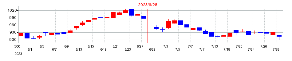 2023年の鈴木の配当落ち日前後の株価チャート