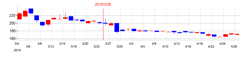 2019年のＲＶＨの配当落ち日前後の株価チャート