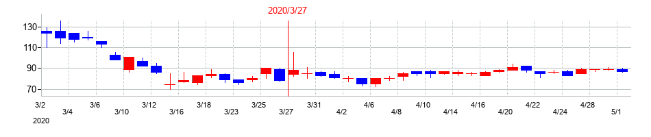 2020年のＲＶＨの配当落ち日前後の株価チャート