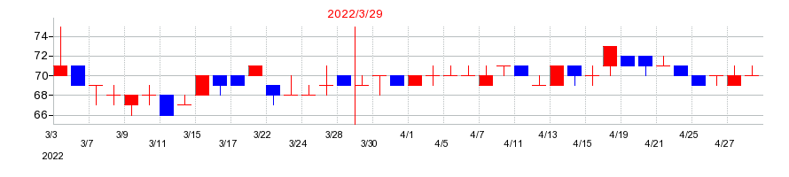2022年のＲＶＨの配当落ち日前後の株価チャート