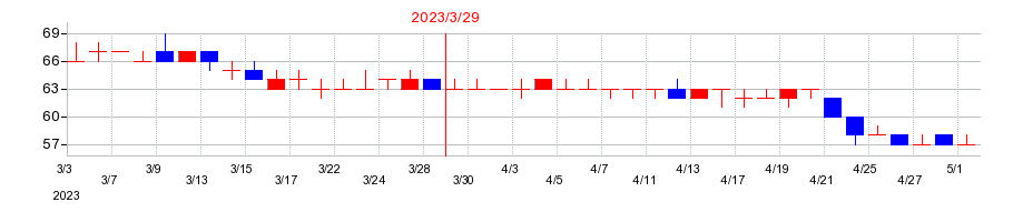2023年のＲＶＨの配当落ち日前後の株価チャート