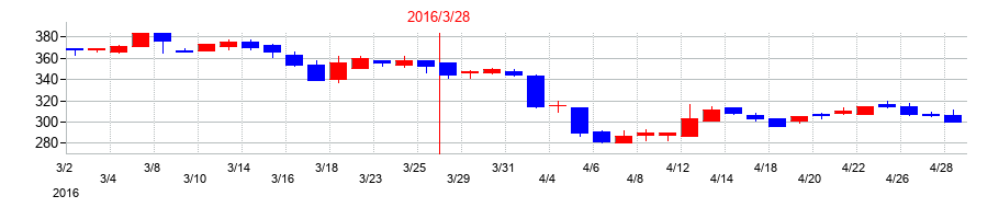 2016年のメイコーの配当落ち日前後の株価チャート