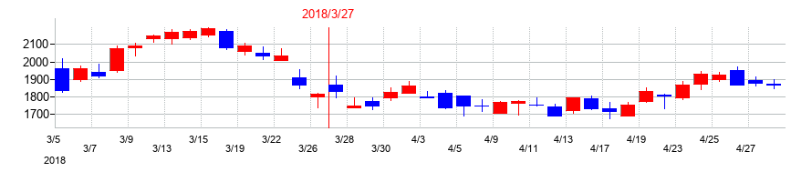 2018年のメイコーの配当落ち日前後の株価チャート