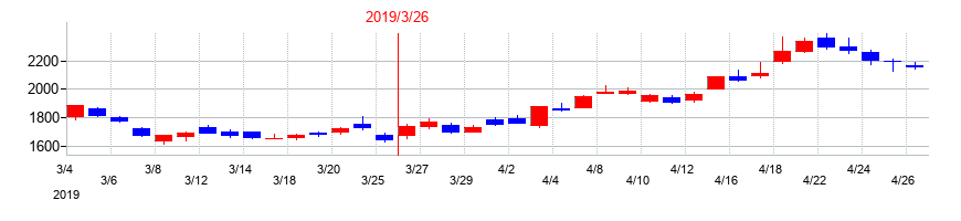 2019年のメイコーの配当落ち日前後の株価チャート