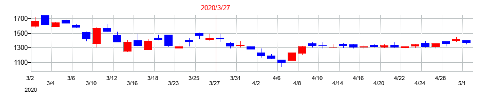 2020年のメイコーの配当落ち日前後の株価チャート
