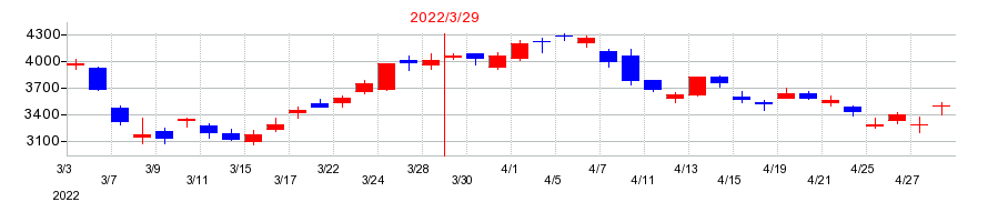 2022年のメイコーの配当落ち日前後の株価チャート