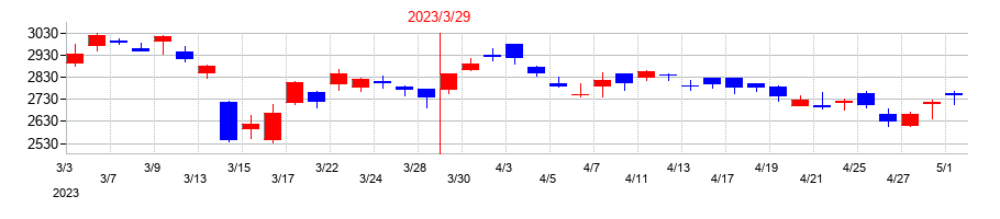 2023年のメイコーの配当落ち日前後の株価チャート