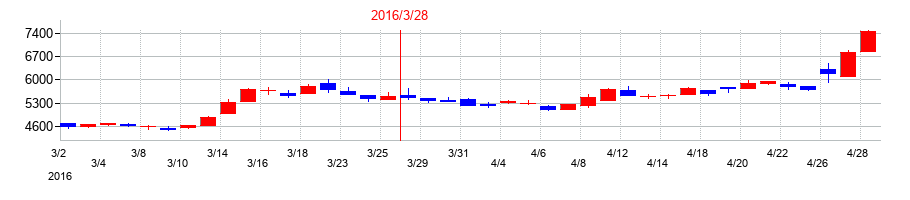 2016年の日本トリムの配当落ち日前後の株価チャート