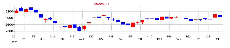 2020年の日本トリムの配当落ち日前後の株価チャート