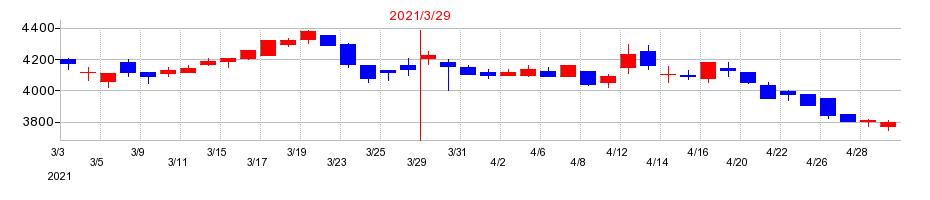 2021年の日本トリムの配当落ち日前後の株価チャート