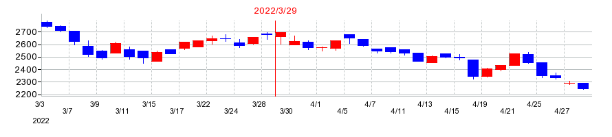 2022年の日本トリムの配当落ち日前後の株価チャート