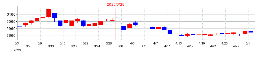 2023年の日本トリムの配当落ち日前後の株価チャート