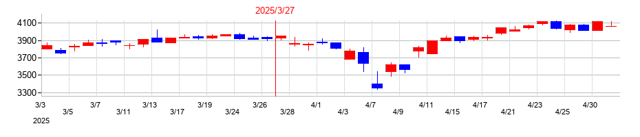 2025年の日本トリムの配当落ち日前後の株価チャート