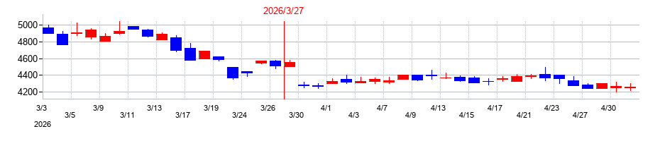 2026年の日本トリムの配当落ち日前後の株価チャート