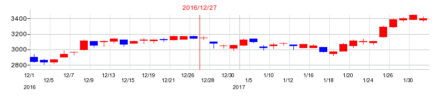 2016年のローランド ディー.ジー.の配当落ち日前後の株価チャート