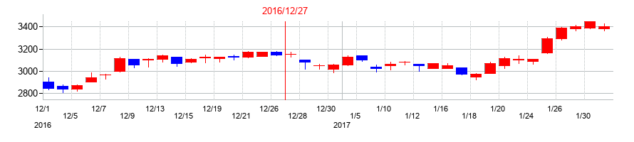 2016年のローランド ディー.ジー.の配当落ち日前後の株価チャート