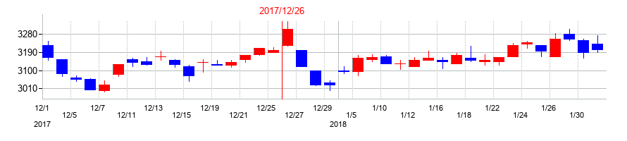2017年のローランド ディー.ジー.の配当落ち日前後の株価チャート