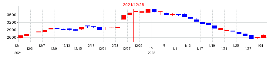 2021年のローランド ディー.ジー.の配当落ち日前後の株価チャート