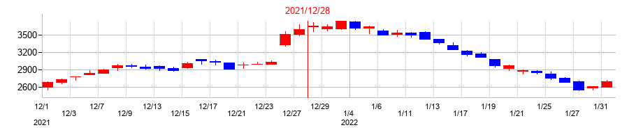 2021年のローランド ディー.ジー.の配当落ち日前後の株価チャート