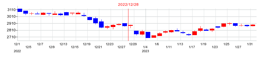 2022年のローランド ディー.ジー.の配当落ち日前後の株価チャート