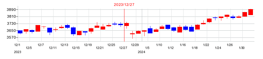 2023年のローランド ディー.ジー.の配当落ち日前後の株価チャート