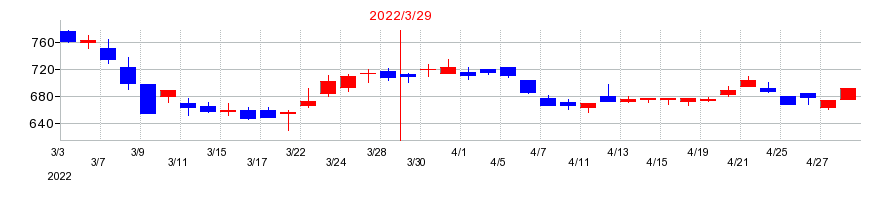 2022年のフォスター電機の配当落ち日前後の株価チャート