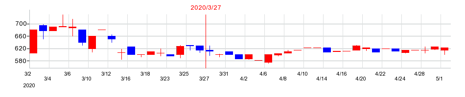 2020年の名古屋電機工業の配当落ち日前後の株価チャート