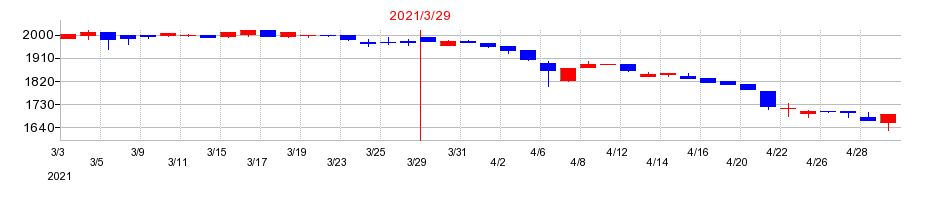 2021年の名古屋電機工業の配当落ち日前後の株価チャート