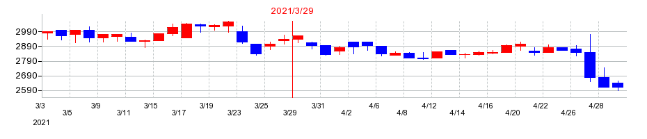 2021年のSMKの配当落ち日前後の株価チャート