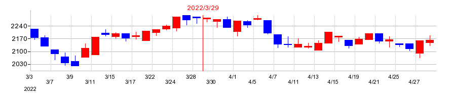 2022年のSMKの配当落ち日前後の株価チャート