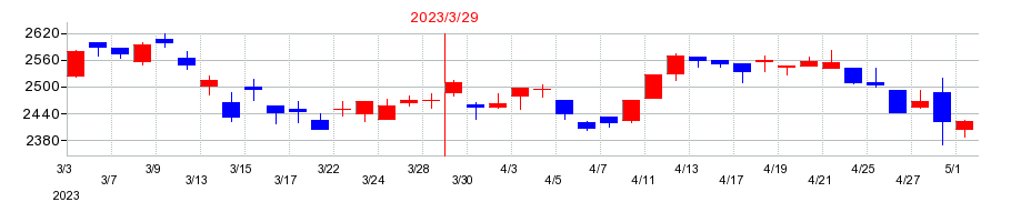 2023年のSMKの配当落ち日前後の株価チャート