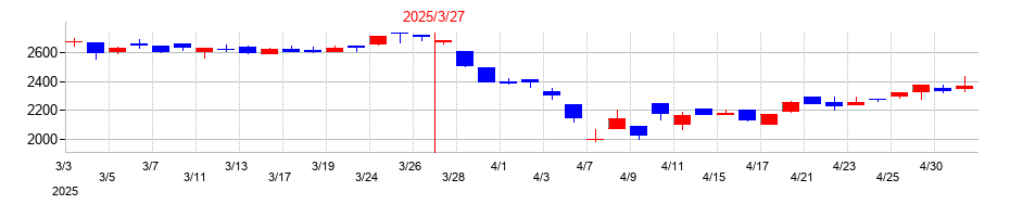 2025年のSMKの配当落ち日前後の株価チャート