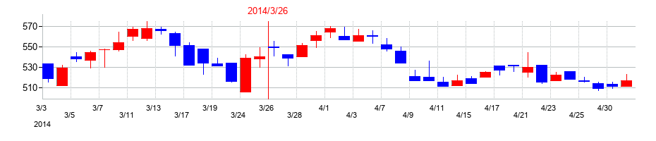 2014年のヨコオの配当落ち日前後の株価チャート