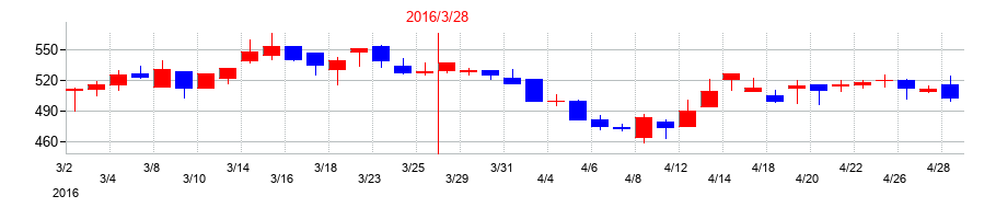 2016年のヨコオの配当落ち日前後の株価チャート