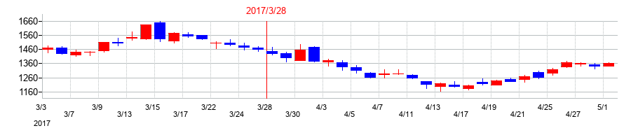 2017年のヨコオの配当落ち日前後の株価チャート