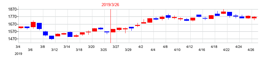 2019年のヨコオの配当落ち日前後の株価チャート