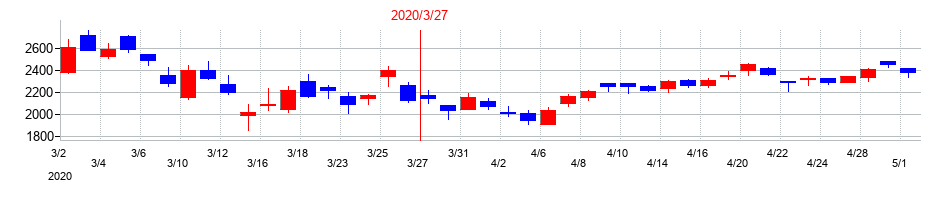 2020年のヨコオの配当落ち日前後の株価チャート