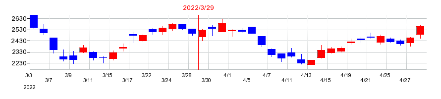 2022年のヨコオの配当落ち日前後の株価チャート