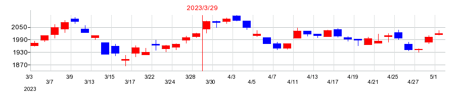 2023年のヨコオの配当落ち日前後の株価チャート